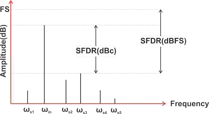 什么是無雜散動(dòng)態(tài)范圍 (SFDR)？為什么 SFDR 很重要？