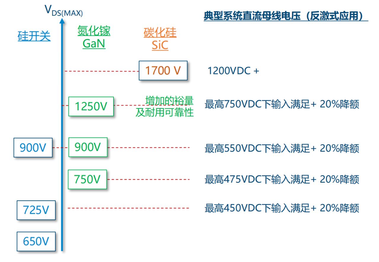 氮化鎵取代碳化硅，從PI開始？