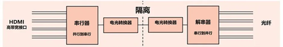 HDMI信號隔離器要怎么選？試試專用芯片！