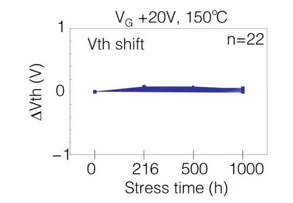  表1：SiC MOSFET施加?xùn)艠O電壓測試后導(dǎo)通電阻、閾值電壓變化量  近年來，將高頻交流電壓施加到SiC MOSFET的柵極時，閾值電壓等電特性的經(jīng)時偏移引起了人們的關(guān)注。這是一種在時間上逐漸發(fā)生特性漂移的現(xiàn)象，與電壓掃描中常見的滯回特性不同，這是由于存在于SiC/SiO2界面處的陷阱捕獲、釋放電荷。在漂移量大的情況下，在實用中有可能產(chǎn)生問題，所以有時候應(yīng)用側(cè)對長期可靠性表示擔(dān)憂。圖2表示對SiC MOSFET的柵極施加高頻AC偏壓時閾值電壓的經(jīng)時變化。三菱電機的SiC MOSFET，閾值電壓的漂移量小、穩(wěn)定性好，與其他公司產(chǎn)品（A公司）相比，有較大的差異。