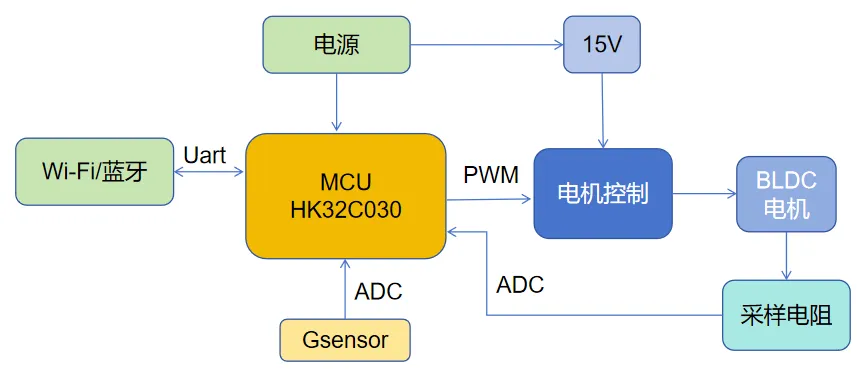 基于HK32C030的高效智能排風(fēng)扇解決方案揭秘！