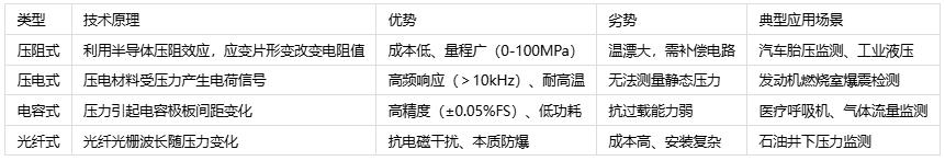 壓力傳感器主要應(yīng)用場(chǎng)景、分類與技術(shù)解析