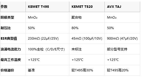 KEMET T495/T520 vs AVX TAJ鉭電容深度對(duì)比：如何選擇更適合你的設(shè)計(jì)？