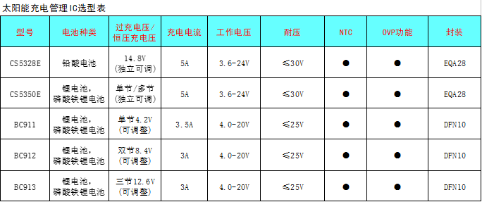 CS5350/CS5328 太陽能板供電鉛酸蓄電池、磷酸鐵鋰電池、鋰電池充電管理IC系列