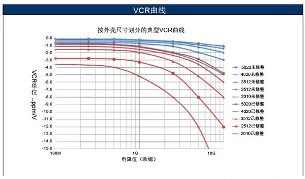 如何消除VCR電阻電壓系數(shù)影響？