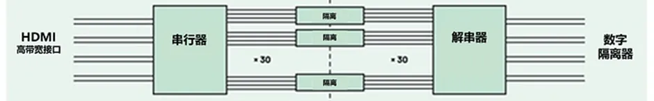 HDMI信號隔離器要怎么選？試試專用芯片！