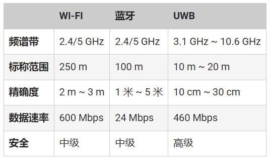 頻率控制如何確保UWB應(yīng)用可靠、安全