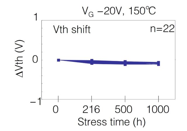  表1：SiC MOSFET施加?xùn)艠O電壓測試后導(dǎo)通電阻、閾值電壓變化量  近年來，將高頻交流電壓施加到SiC MOSFET的柵極時，閾值電壓等電特性的經(jīng)時偏移引起了人們的關(guān)注。這是一種在時間上逐漸發(fā)生特性漂移的現(xiàn)象，與電壓掃描中常見的滯回特性不同，這是由于存在于SiC/SiO2界面處的陷阱捕獲、釋放電荷。在漂移量大的情況下，在實用中有可能產(chǎn)生問題，所以有時候應(yīng)用側(cè)對長期可靠性表示擔(dān)憂。圖2表示對SiC MOSFET的柵極施加高頻AC偏壓時閾值電壓的經(jīng)時變化。三菱電機的SiC MOSFET，閾值電壓的漂移量小、穩(wěn)定性好，與其他公司產(chǎn)品（A公司）相比，有較大的差異。