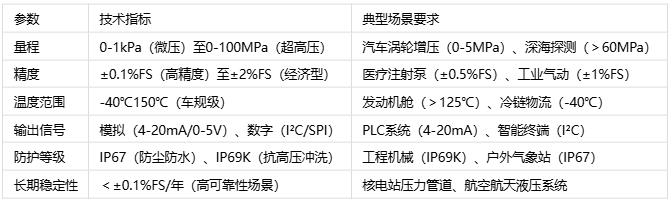 壓力傳感器主要應(yīng)用場(chǎng)景、分類與技術(shù)解析