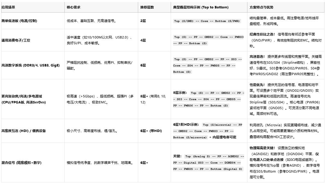 高速電路穩(wěn)不穩(wěn)？關(guān)鍵藏在PCB疊層設(shè)計的“地層密碼”里