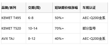 KEMET T495/T520 vs AVX TAJ鉭電容深度對(duì)比：如何選擇更適合你的設(shè)計(jì)？