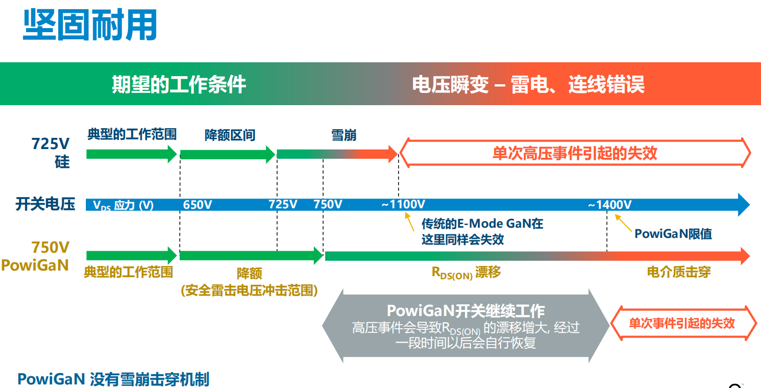 氮化鎵取代碳化硅，從PI開始？