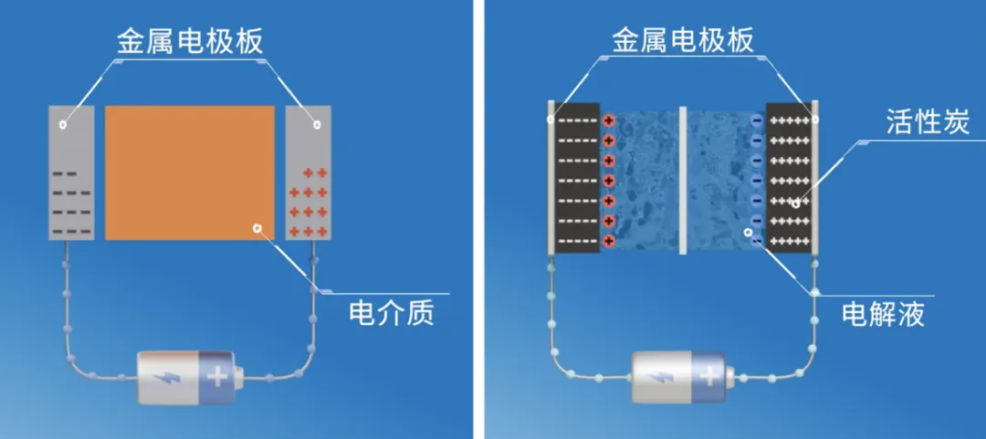 “扒開”超級電容的“外衣”，看看超級電容“超級”在哪兒