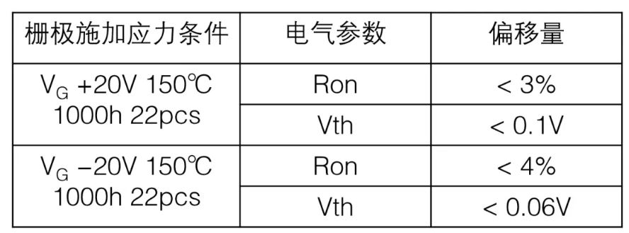  表1：SiC MOSFET施加?xùn)艠O電壓測試后導(dǎo)通電阻、閾值電壓變化量  近年來，將高頻交流電壓施加到SiC MOSFET的柵極時，閾值電壓等電特性的經(jīng)時偏移引起了人們的關(guān)注。這是一種在時間上逐漸發(fā)生特性漂移的現(xiàn)象，與電壓掃描中常見的滯回特性不同，這是由于存在于SiC/SiO2界面處的陷阱捕獲、釋放電荷。在漂移量大的情況下，在實用中有可能產(chǎn)生問題，所以有時候應(yīng)用側(cè)對長期可靠性表示擔(dān)憂。圖2表示對SiC MOSFET的柵極施加高頻AC偏壓時閾值電壓的經(jīng)時變化。三菱電機的SiC MOSFET，閾值電壓的漂移量小、穩(wěn)定性好，與其他公司產(chǎn)品（A公司）相比，有較大的差異。