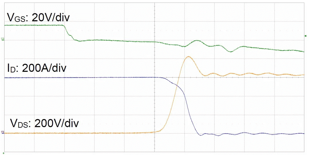 圖3：SiC MOSFET（FMF600DXZ-24B）關斷波形  3. 體二極管反向導通特性  SiC MOSFET體二極管是一個PIN二極管，其由導通到截止，會產生反向恢復。隨著溫度升高，反向恢復電荷和反向恢復峰值電流都會增加。圖4為SiC MOSFET模塊FMF600DXE-34BN體二極管在25℃時的反向恢復波形，圖5為150℃時的反向恢復波形。高溫下載流子壽命變長，電導率調制引起的載流子濃度增加，從而產生更明顯的反向恢復電流。