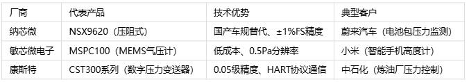壓力傳感器主要應(yīng)用場(chǎng)景、分類與技術(shù)解析