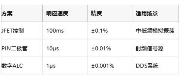 低至0.0003%失真！現(xiàn)代正弦波發(fā)生器如何突破純度極限