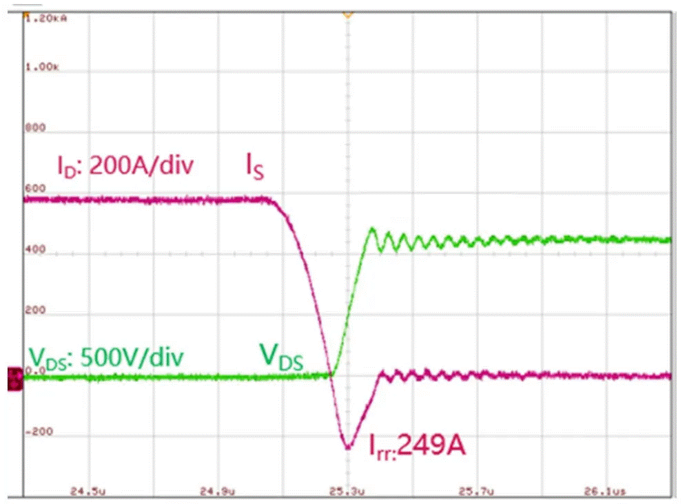  圖3：SiC MOSFET（FMF600DXZ-24B）關斷波形  3. 體二極管反向導通特性  SiC MOSFET體二極管是一個PIN二極管，其由導通到截止，會產生反向恢復。隨著溫度升高，反向恢復電荷和反向恢復峰值電流都會增加。圖4為SiC MOSFET模塊FMF600DXE-34BN體二極管在25℃時的反向恢復波形，圖5為150℃時的反向恢復波形。高溫下載流子壽命變長，電導率調制引起的載流子濃度增加，從而產生更明顯的反向恢復電流。