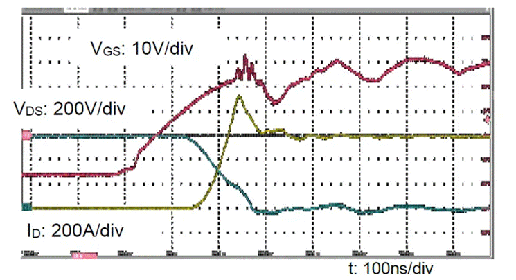  圖3：SiC MOSFET（FMF600DXZ-24B）關斷波形  3. 體二極管反向導通特性  SiC MOSFET體二極管是一個PIN二極管，其由導通到截止，會產生反向恢復。隨著溫度升高，反向恢復電荷和反向恢復峰值電流都會增加。圖4為SiC MOSFET模塊FMF600DXE-34BN體二極管在25℃時的反向恢復波形，圖5為150℃時的反向恢復波形。高溫下載流子壽命變長，電導率調制引起的載流子濃度增加，從而產生更明顯的反向恢復電流。