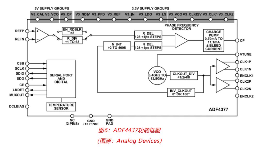 射頻開發(fā)挑戰(zhàn)重重？ADI一站式方案助你輕松應對！