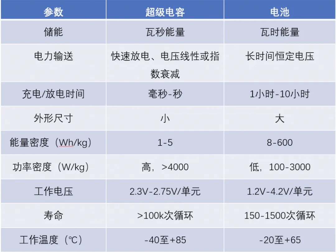 “扒開”超級電容的“外衣”，看看超級電容“超級”在哪兒