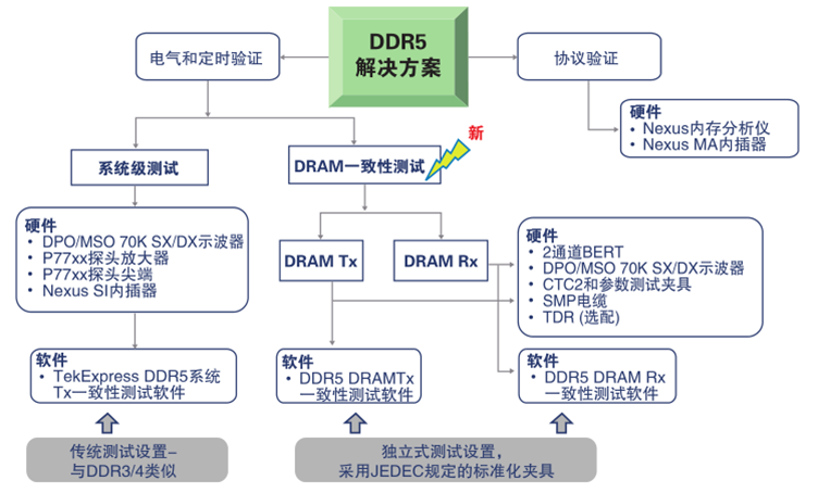 更高、更快伴生更強要求，迎接DDR5內(nèi)存驗證和調(diào)試挑戰(zhàn)