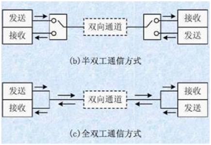 如何選擇串行通信中全雙工模式還是半雙工模式？區(qū)別是什么？