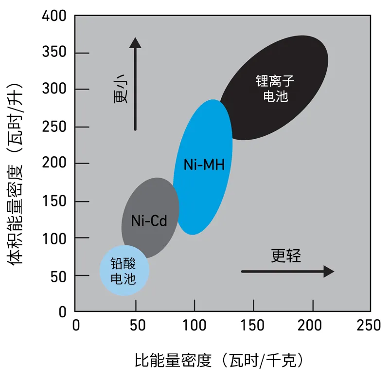 Qorvo BMS創(chuàng)新解決方案助力精準(zhǔn)SOC和SOH監(jiān)測，應(yīng)對鋰離子電池挑戰(zhàn)
