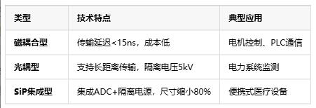 隔離式精密信號(hào)鏈定義、原理與應(yīng)用全景解析