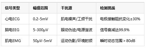 0.1微伏決定生死！儀表放大器如何成為醫(yī)療設(shè)備的“聽(tīng)診器”