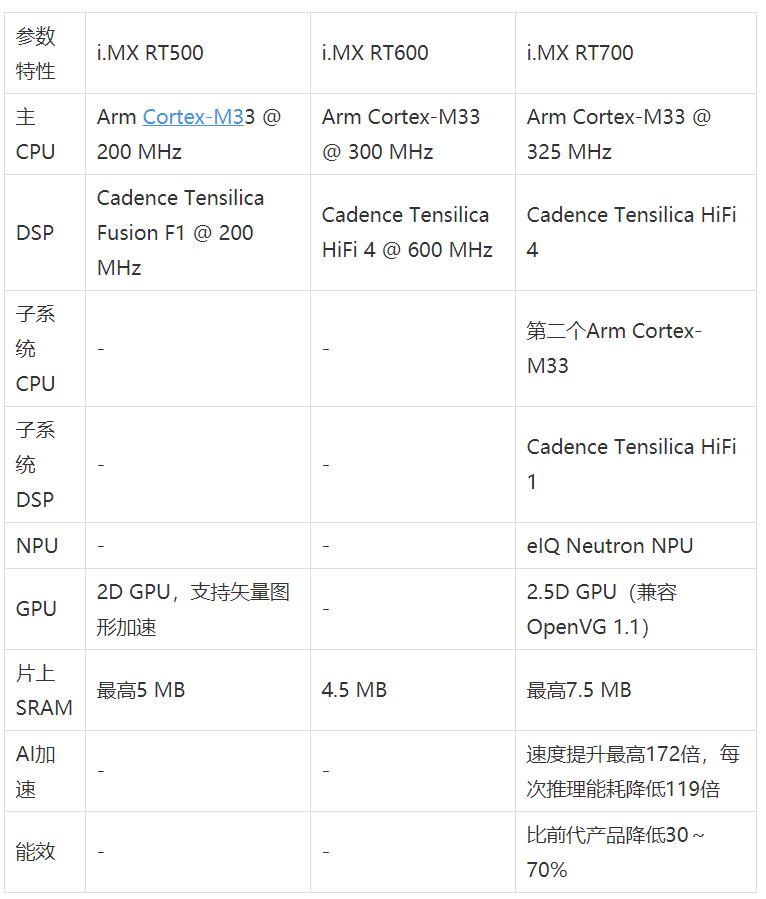 工業(yè)物聯(lián)網(wǎng)AI轉(zhuǎn)型革命下，恩智浦MCU/MPU如何幫助中國(guó)客戶更“AI”