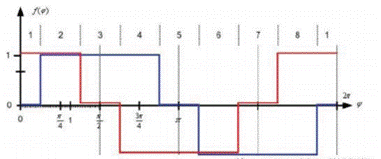 步進(jìn)電機(jī)的噪音來自哪里?  由于步進(jìn)電機(jī)由于結(jié)構(gòu)簡單、控制方便、安全性高、成本低、停止時(shí)候力矩大、在低速情況下不需 要減速機(jī)就可以輸出很大的力矩、相比直流無刷和伺服電機(jī)，步進(jìn)電機(jī)不需要復(fù)雜的控制算法也不需要編碼器反饋情況下可以實(shí)現(xiàn)位置控制。被用在很多要求精確定位的場合，基本上在很多需要移動控 制的場合都會用到步進(jìn)電機(jī)如自動化控制、數(shù)字化生產(chǎn)如3D、醫(yī)療和光學(xué)等眾多領(lǐng)域。  步進(jìn)電機(jī)有一個(gè)缺點(diǎn)就是噪音比較大，特別是在低速的時(shí)候。震動主要來自兩個(gè)方面一是步進(jìn)電 機(jī)的步距分辨率(步距階躍) 另一方面是來自斬波和脈寬調(diào)制(PWM) 的不良模式反應(yīng)。  步距角分辨率和細(xì)分  典型的步進(jìn)電機(jī)有50個(gè)極(Poles)，就是200個(gè)整步(Full Steps)，也就是整步情況下每步1.8° 角度，電機(jī)旋轉(zhuǎn)一周需要360°。但是也有些步進(jìn)電機(jī)的步距角更小比如整步需要800步的。起初，這些步進(jìn)電機(jī)被用作整步或者半步模式下，矢量電流提供給電機(jī)線圈A(藍(lán)色) 和線圈B(紅色) 矩形曲線圖。描述了整個(gè)一個(gè)周期360°的曲線。在圖3和圖4中很明顯看到電機(jī)線圈在90°換相點(diǎn)處線圈電流要 么是最大電流(full power) 要么是沒有電流。  一個(gè)周期內(nèi)(360°) 每組線圈由4個(gè)整步或者8個(gè)半步構(gòu)成。也就是50個(gè)極的步進(jìn)電機(jī)需要50個(gè)電 氣步距來完成一周的機(jī)械旋轉(zhuǎn)(360°) 。   Figure 1: Full-step operation   Figure 2: Half-step operation  低的步距分辨率模式比如半步或者整步是步進(jìn)電機(jī)噪音的主要來源。會引起極大的震動在這個(gè) 機(jī)械系統(tǒng)中，尤其是在低速運(yùn)行時(shí)和接近機(jī)械共振頻率的時(shí)候。在高速的時(shí)候，恰好由于慣量的存在 這個(gè)效應(yīng)會被降低，電機(jī)的轉(zhuǎn)子可以為認(rèn)為成諧波振蕩器或者彈簧鐘擺，如圖3。   Figure 3: Pendulum behavior of the rotor leads to vibrations  在新的矢量電流從驅(qū)動器端輸出之后，電機(jī)轉(zhuǎn)子會根據(jù)新的位置指令移動下一個(gè)整步或者半步的位置和脈搏反應(yīng)相似在新的位置點(diǎn)周圍，轉(zhuǎn)子會產(chǎn)生超調(diào)和振蕩，如此一來會導(dǎo)致機(jī)械振動和噪音。為了減少這些震動，等步細(xì)分的原來被提了出來，將一個(gè)整步分割成更小的部分或者微步細(xì)分，典型的細(xì)分?jǐn)?shù)是2(half-stepping) 、4(quarter-stepping) 、8、32甚至更大的細(xì)分。  電機(jī)定子線圈的電流并不是最大電流(Fullcurrent) 或者就是沒有電流，而是一個(gè)中間的電流 值，相比于4個(gè)整步電流(4 full steps) 更接近于一個(gè)正弦波形狀。永磁體的轉(zhuǎn)子位置處在2個(gè)整步位置之間(合成磁場位置) 。最大的細(xì)分?jǐn)?shù)是由驅(qū)動器的A/D和D/A能力決定。TRINAMIC所提供的驅(qū)動 和控制器可以達(dá)到256細(xì)分(8bit) 采用集成的正弦波配置表格，步進(jìn)電機(jī)可以實(shí)現(xiàn)非常小的角度控 制，圖4描述了在達(dá)到新位置時(shí)候的波動。   Figure 4: Reduction of motor vibrations when switching from full-step to high microstep resolutions  斬波和PWM模式  噪音和振動的另外一個(gè)來源是傳統(tǒng)的斬波方式和脈寬調(diào)制(PWM)模式，由于比較粗的步距分辨 率是產(chǎn)生振動和噪音的主要因素，我們通常忽視了斬波和PWM帶來的問題。  傳統(tǒng)的恒定PWM斬波模式是電流控制的PWM斬波模式，該模式在快速衰減和慢速衰減之間有 個(gè)固定關(guān)系，在其最大數(shù)值的時(shí)候，電流才會達(dá)到規(guī)定的目標(biāo)電流，最終導(dǎo)致平均電流是小于預(yù)期目標(biāo)電流的，如圖5所示。   Figure 5: Constant of-time (TOFF) PWM chopper mode: average current is not equal to target current  在一個(gè)完整的電周期內(nèi)，電流方向改變時(shí)在正弦波過零處有個(gè)平穩(wěn)過渡期，這個(gè)會影響在很短的 過渡期內(nèi)線圈里面的電流為零，也就是電機(jī)此時(shí)根本就沒有力矩，這就導(dǎo)致了電機(jī)擺動和振動，尤其是在低速情況下。  相比恒定的斬波模式，TRINAMIC 的 SpreadCycle PWM 斬波模式在慢速和快速衰減器之間自動 配置一個(gè)磁滯衰減功能。平均電流反應(yīng)了配置的正常電流，在正弦的過零點(diǎn)不會出現(xiàn)過渡期，這就減少電流和力矩的波動，是電流波形更加接近正弦波，相比傳統(tǒng)恒定斬波模式，SpreadCycle PWM斬波 模式控制下的電機(jī)運(yùn)行得要平穩(wěn)、平滑很多。  這一點(diǎn)在電機(jī)從靜止或低速到中速過程中非常重要。   Figure 6: Zero-crossing plateau with classic of-time chopper modes  Figure 7: SpreadCycle hysteresis chopper with clean zero crossing  如何使步進(jìn)電機(jī)實(shí)現(xiàn)完全的靜音?  盡管高細(xì)分能解決大部分情況下的低頻震動;先進(jìn)的電流控制PWM斬波模式比如TRINAMIC的 SpreadCycle算法，這些在硬件上的作用很大程度上減少震動和顫動，這也滿足了大部分的應(yīng)用，也適 合高速運(yùn)動。但是基于電流控制的斬波模式，還是會存在可聽得見的噪音和振動，主要是由于電機(jī)線圈的不同步，檢測電阻上幾毫伏的調(diào)節(jié)噪音和PWM時(shí)基誤差，這些噪音和振動在一些高端應(yīng)用場合 也是不被允許的，緩慢運(yùn)行或中速運(yùn)動的應(yīng)用，以及任何不允許有噪音和場合。  T R INA MI C 的Stea lt h Ch o p算法 也 是 通 過硬 件 來實(shí)現(xiàn)的，從根本上使 步 進(jìn)電 機(jī) 靜 音，但 是 Stealthchop功能如何影響了步進(jìn)電機(jī)?為什么電機(jī)不會出現(xiàn)噪音和震動?Stealthchop采用一種與基 于電流斬波模式如SpeadCycle完全不同的方法。而是采用基于電壓斬波模式一種新技術(shù)，該技術(shù)保證了電機(jī)的靜音和平穩(wěn)平滑運(yùn)動。  TMC5130?一款小體積，精巧的步進(jìn)電機(jī)驅(qū)動控制芯片，帶有StealthChop模式。TRINAMIC改 進(jìn)了電壓調(diào)節(jié)模式聯(lián)合了電流控制。為了最大限度降低電流波動，TMC5130采用基于電流反饋來控制電壓調(diào)制，這允許系統(tǒng)自適應(yīng)電機(jī)的參數(shù)和運(yùn)行電壓。來自直接電流控制回路算法引起的微小震蕩被消除。  圖8和圖9顯示 電壓控制模式的Stealthchop和電流控制模式的SpreadCycle。   Figure 8: Sine wave of one motor phase with voltage-controlled StealthChopTM  chopper mode   Figure 9: Sine wave of one motor phase with current-controlled SpreadCycleTM  chopper mode  StealthChop模式下過零點(diǎn)的效果是非常完美的:當(dāng)電流的信號從正變?yōu)樨?fù)或者負(fù)變?yōu)檎粫?過渡區(qū)域而是持續(xù)性的穿過零點(diǎn)。因?yàn)殡娏鞯恼{(diào)制是根據(jù)PWM占空比來控制的。在50%的PWM占空比，電流是0，StealthChop調(diào)整PWM的占空比來調(diào)節(jié)電機(jī)電流，PWM頻率是個(gè)常數(shù)，與此相反電流控制的斬波器通過調(diào)控頻率實(shí)現(xiàn)調(diào)節(jié)電機(jī)電流，在這里電流的波動是比較大的，此外電流的波動會在電機(jī)的永磁體轉(zhuǎn)子里產(chǎn)生渦流，這會導(dǎo)致電機(jī)的功耗損失。  這些頻率變化著的PWM發(fā)出的聲音是在可聽范圍之內(nèi)的，會發(fā)出嘶嘶的聲音，而且電子定子會 由于磁致伸縮產(chǎn)生更大的噪音，進(jìn)而會傳遞引起機(jī)械系統(tǒng)的震動。而StealthChop的固定斬波頻率 就不會有這些問題。沒有斬波頻率的變化除了電機(jī)運(yùn)行時(shí)候微步相序分配器的變化。  除了電機(jī)軸承鋼球磨擦的聲音，這是無法避免的之外，StealthChop可以驅(qū)動電機(jī)工作在極度 的靜音下，可以實(shí)現(xiàn)控制電機(jī)聲音在10dB分貝以下，噪音大大低于傳統(tǒng)的電流控制方式。我們從物理中得知 3dB分貝的減少量會將噪音程度降低一半。   Figure 10: Zoomed-in PWM view of both motor phases and coil current with voltage-controlled StealthChopTM  chopper mode   Figure 11: Zoomed-in PWM view of both motor phases and coil current with current-controlled SpreadCycleTM  chopper mode  對步進(jìn)電機(jī)來說改變了什么?  如今步進(jìn)電機(jī)還是一種十分經(jīng)濟(jì)的電機(jī)，已經(jīng)被應(yīng)用了很多年，依舊采用和原來一樣的材料，一 樣的生產(chǎn)工序和裝配工藝。  但是相比過去，如今步進(jìn)電機(jī)被更簡單的控制單元驅(qū)動，更先進(jìn)的算法和更高度集成的微電子是 原來的電機(jī)發(fā)揮出更大的潛能。在接近電機(jī)的驅(qū)動電路中更多的信息被獲取和處理并實(shí)時(shí)在驅(qū)動電 流里被處理以優(yōu)化電機(jī)控制，StealthChop便是一個(gè)完美的例子它的算法和PWM斬波緊密聯(lián)系，此外 這些信息還可以反饋到更高的應(yīng)用控制層，而傳統(tǒng)的步進(jìn)驅(qū)動方案都是單向的(脈沖/方向) ，所有 TRINAMIC的智能步進(jìn)電機(jī)驅(qū)動方案都是雙向通訊，這些接口還可以監(jiān)測不同狀態(tài)、診斷信息。這可 以增加系統(tǒng)的可靠性，提供系統(tǒng)的性能。  StealthChop靜音驅(qū)動技術(shù)非常適合3D打印、桌面型CNC、高端的CCTV、體外診斷設(shè)備、醫(yī)療檢 測設(shè)備等對噪音要求敏感的場合。  TRINAMIC提供帶有StealthChop功能的模塊，包括單軸、三軸和六軸驅(qū)控模塊。傳統(tǒng)的控制模 式下步進(jìn)電機(jī)在低速情況下會出現(xiàn)比較大的噪音和震動，而在StealthChop模式下即使速度很低也聽不到明顯的聲音。  下載本文:如何消除步進(jìn)電機(jī)的噪音和振動?