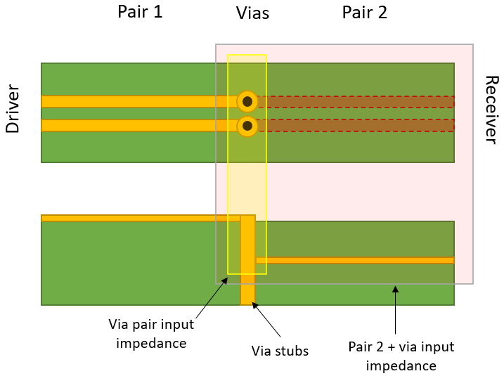 如何決定 PCB 中差分對(duì)的過孔阻抗？