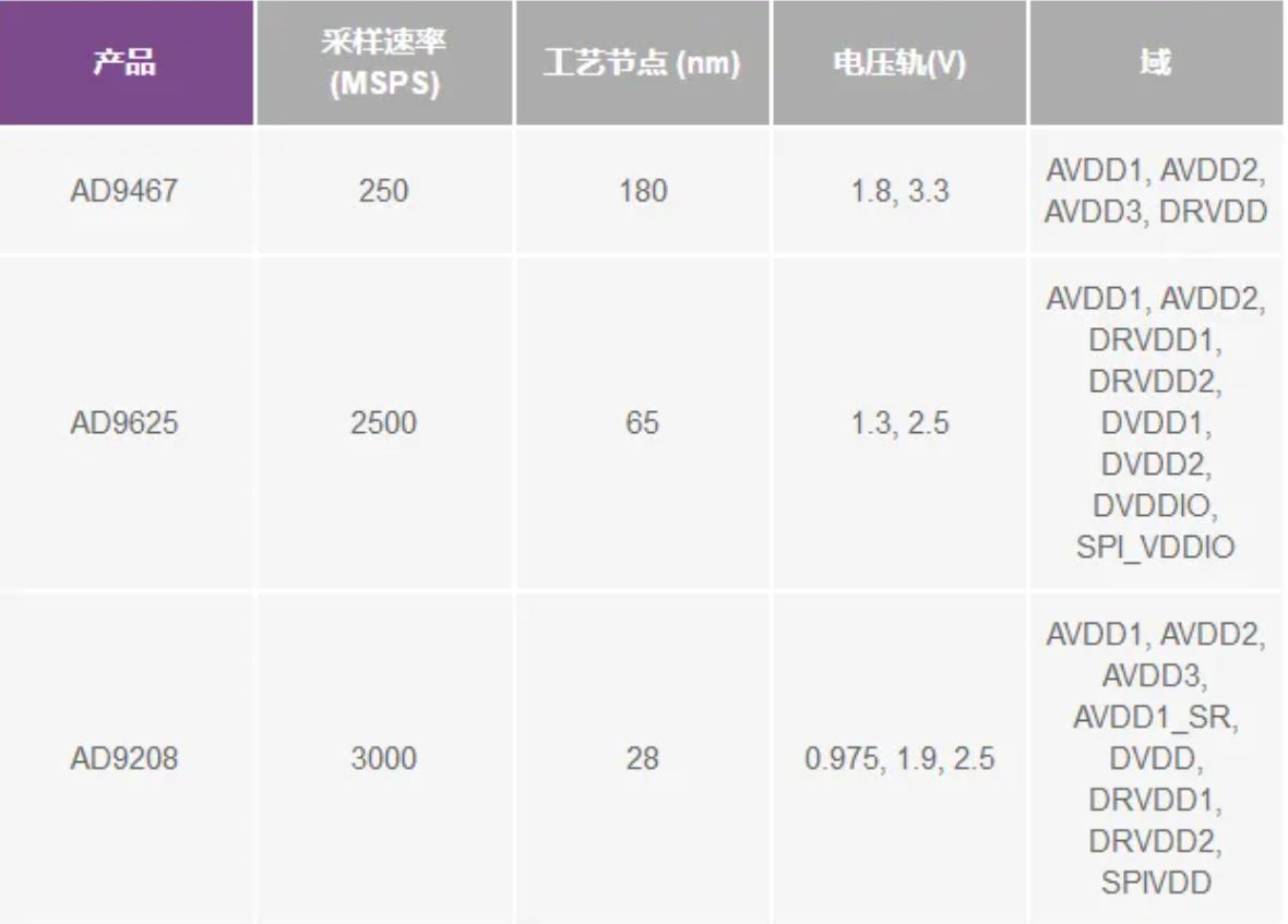 RF ADC為什么有如此多電源軌和電源域？