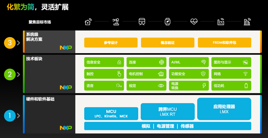工業(yè)物聯(lián)網(wǎng)AI轉(zhuǎn)型革命下，恩智浦MCU/MPU如何幫助中國(guó)客戶更“AI”
