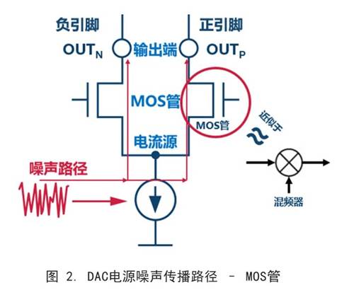 你知道DAC電源噪聲是怎么傳播的嗎？
