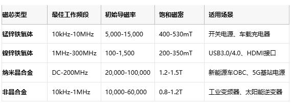共模電感技術(shù)深度解析：噪聲抑制、選型策略與原廠競爭格局