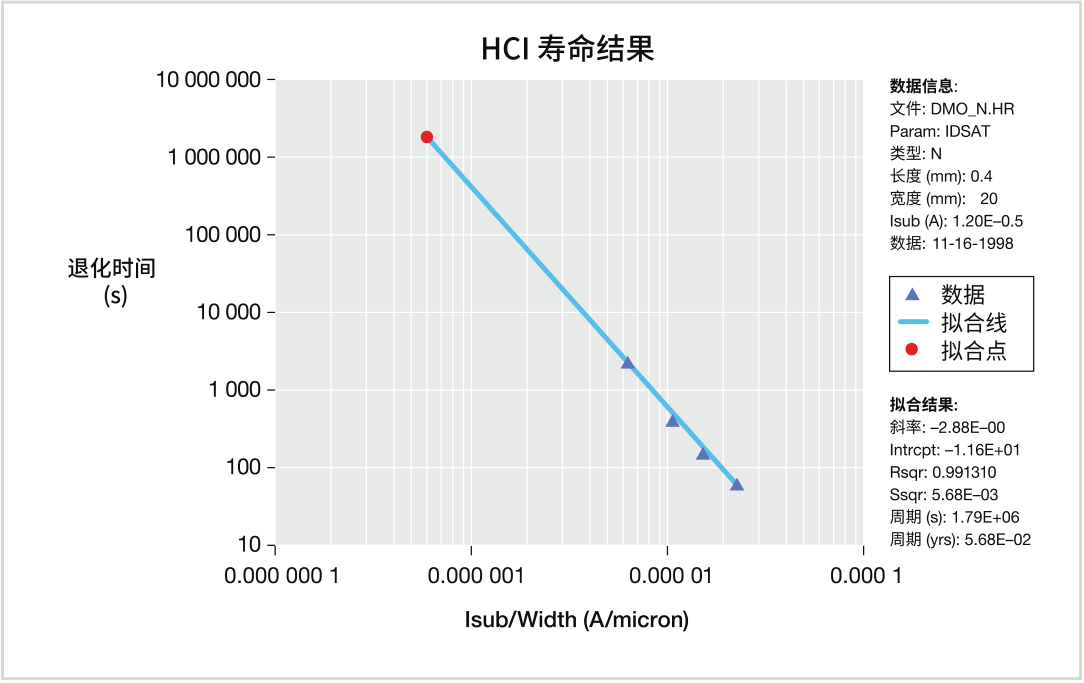 如何用4200A-SCS進行晶圓級可靠性測試？