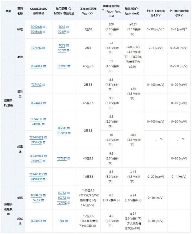 芝識課堂【CMOS邏輯IC的使用注意事項】—深入電子設(shè)計，需要這份指南（一）