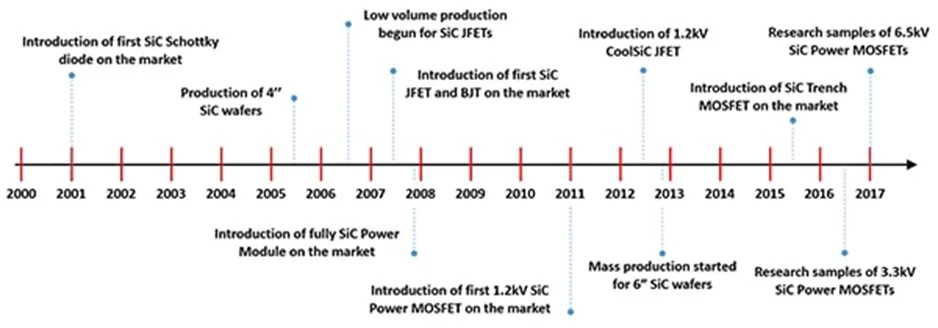 用第三代 SiC MOSFET設(shè)計電源性能和能效表現(xiàn)驚人！ 