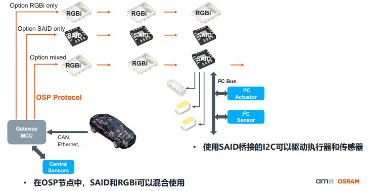 艾邁斯歐司朗OSP協(xié)議，用光解鎖座艙照明交互新維度