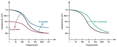  圖5.人體皮膚分層橫截面以及TMD和生物阻抗測量  考慮到生物阻抗分析的無創(chuàng)性，使用兩個(gè)金屬電極代表電氣傳感器，連接模擬前端(AFE)電路和患者皮膚。這個(gè)金屬與非金屬的接觸點(diǎn)是構(gòu)成整個(gè)電路的另一個(gè)關(guān)鍵部分，連接了AFE和人體電氣模型。電荷載體（電極中的電子和人體內(nèi)的離子）之間的相互作用可能對這些傳感器的性能產(chǎn)生重大影響，需要根據(jù)每種應(yīng)用進(jìn)行具體考慮。首先，金屬與離子溶液接觸的相互作用導(dǎo)致金屬表面附近溶液中離子濃度的局部變化。這種現(xiàn)象會(huì)改變電極下方區(qū)域的電荷中性，導(dǎo)致金屬周圍的電解質(zhì)電位與溶液其余部分不同，從而在金屬和電解質(zhì)主體之間產(chǎn)生一個(gè)電位差，即常說的“半電池電位”。其次，注入電流的直流分量會(huì)導(dǎo)致電極極化。  表1.各種電極類型和相應(yīng)的半電池電位  金屬及反應(yīng)  半電池電位(V)  Al → Al3+ + 3e- Al → Al3+ + 3e-  –1.706 –1.706  Ni → Ni2+ + 2e- Ni → Ni2+ + 2e-  –0.230 -0.230  H2 → 2H+ + 2e- H2 → 2H+ + 2e-  0.000 (by definition) 0.000（根據(jù)定義）  Ag + Cl- → AgCl + e- Ag + Cl- → AgCl + e-  +0.223 +0.223  Ag → Ag+ + e- Ag → Ag+ + e-  +0.799 +0.799  Au → Au+ + e- Au → Au+ + e-  +1.680 +1.680  這是一種不良現(xiàn)象，往往導(dǎo)致電極性能下降。這些考量表明，電極也需要定義適當(dāng)?shù)碾姎饽Ｐ停▍⒁妶D6）。我們可以將干電極表示為具有三個(gè)串聯(lián)元件的電路：一個(gè)用于模擬半電池電位(EHC)的直流電源；一個(gè)用于模擬金屬和非金屬（人體）之間接觸的RC并聯(lián)電池(Rd||Cd)；以及一個(gè)用于模擬電極金屬的電阻Rs。