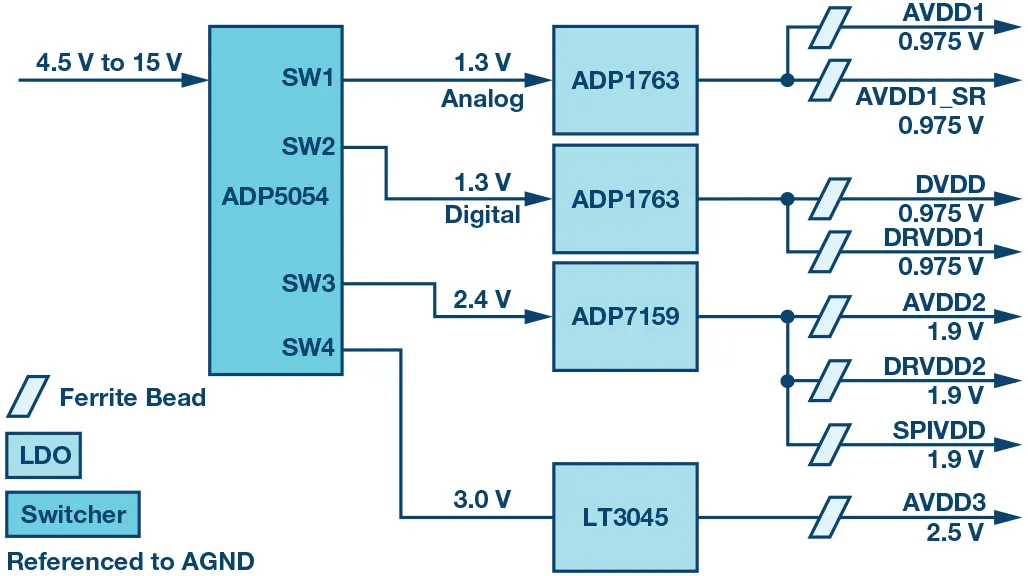 RF ADC為什么有如此多電源軌和電源域？