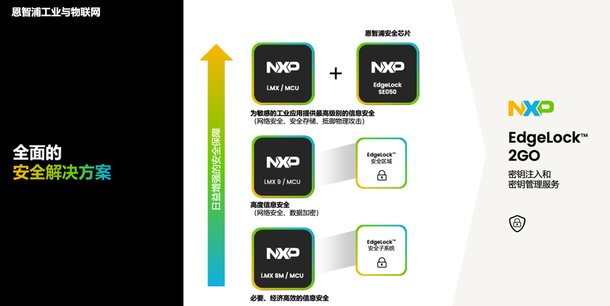 工業(yè)物聯(lián)網(wǎng)AI轉(zhuǎn)型革命下，恩智浦MCU/MPU如何幫助中國(guó)客戶更“AI”
