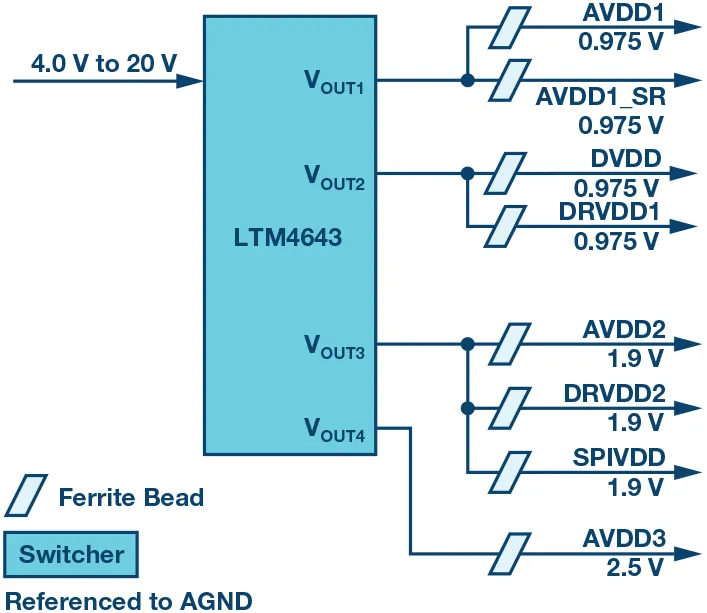 RF ADC為什么有如此多電源軌和電源域？