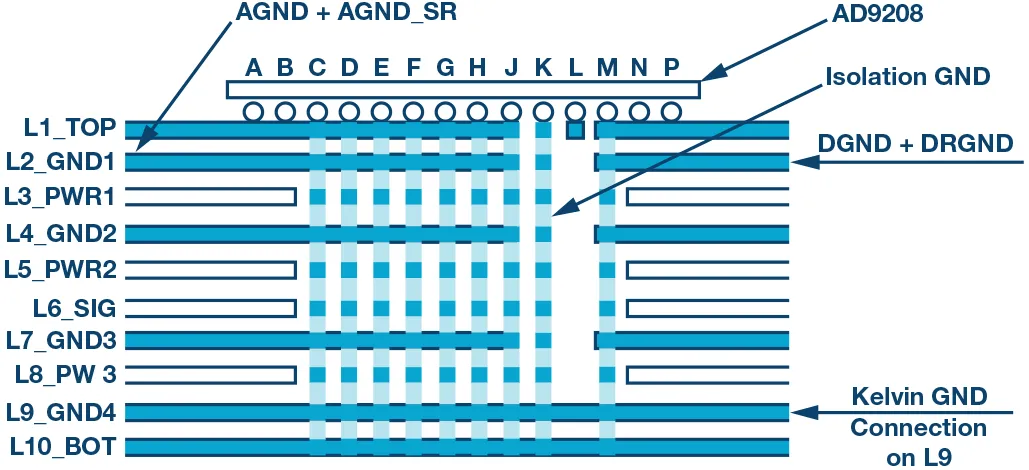 RF ADC為什么有如此多電源軌和電源域？