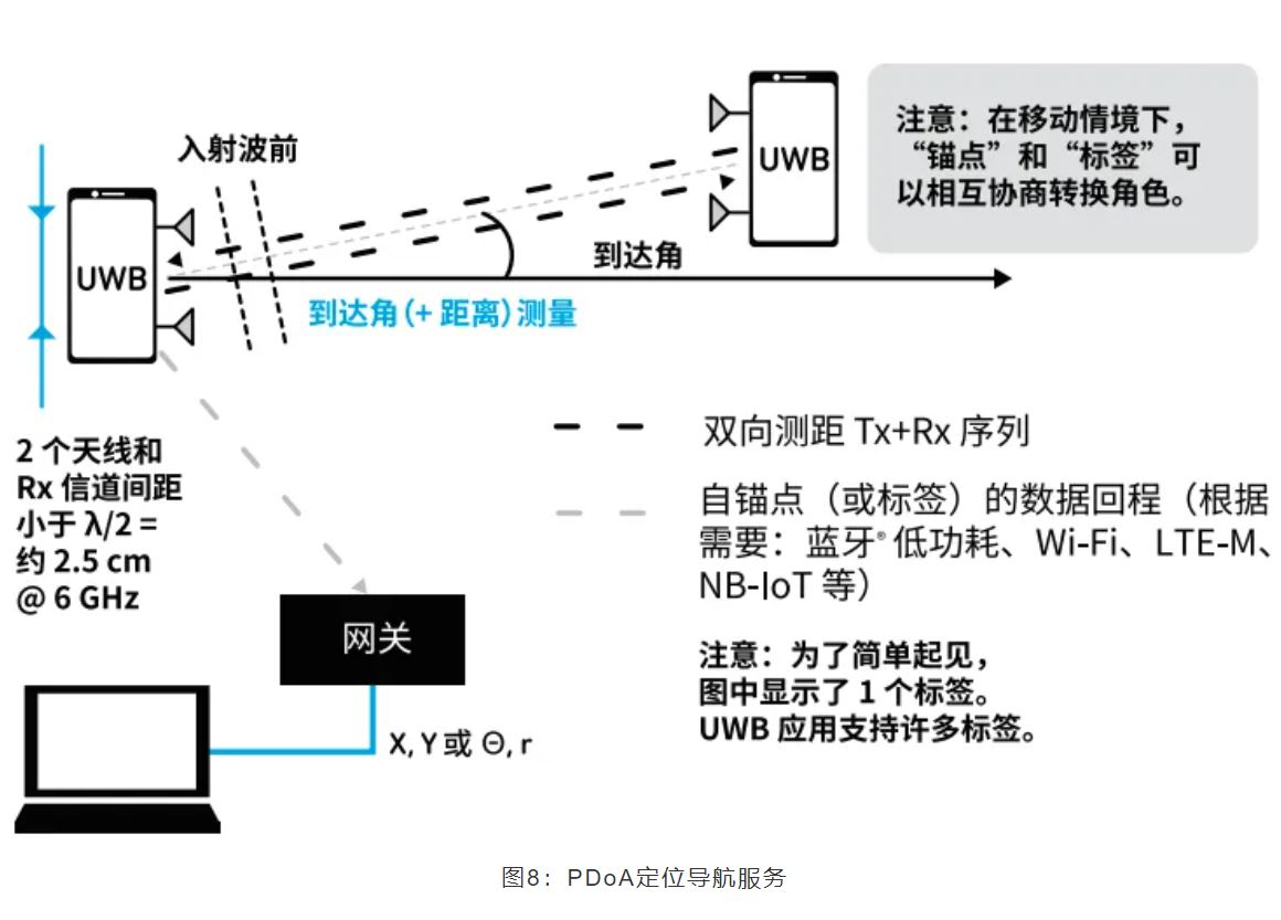 『這個(gè)知識(shí)不太冷』如何為你的應(yīng)用選擇UWB的拓?fù)浣Y(jié)構(gòu)？