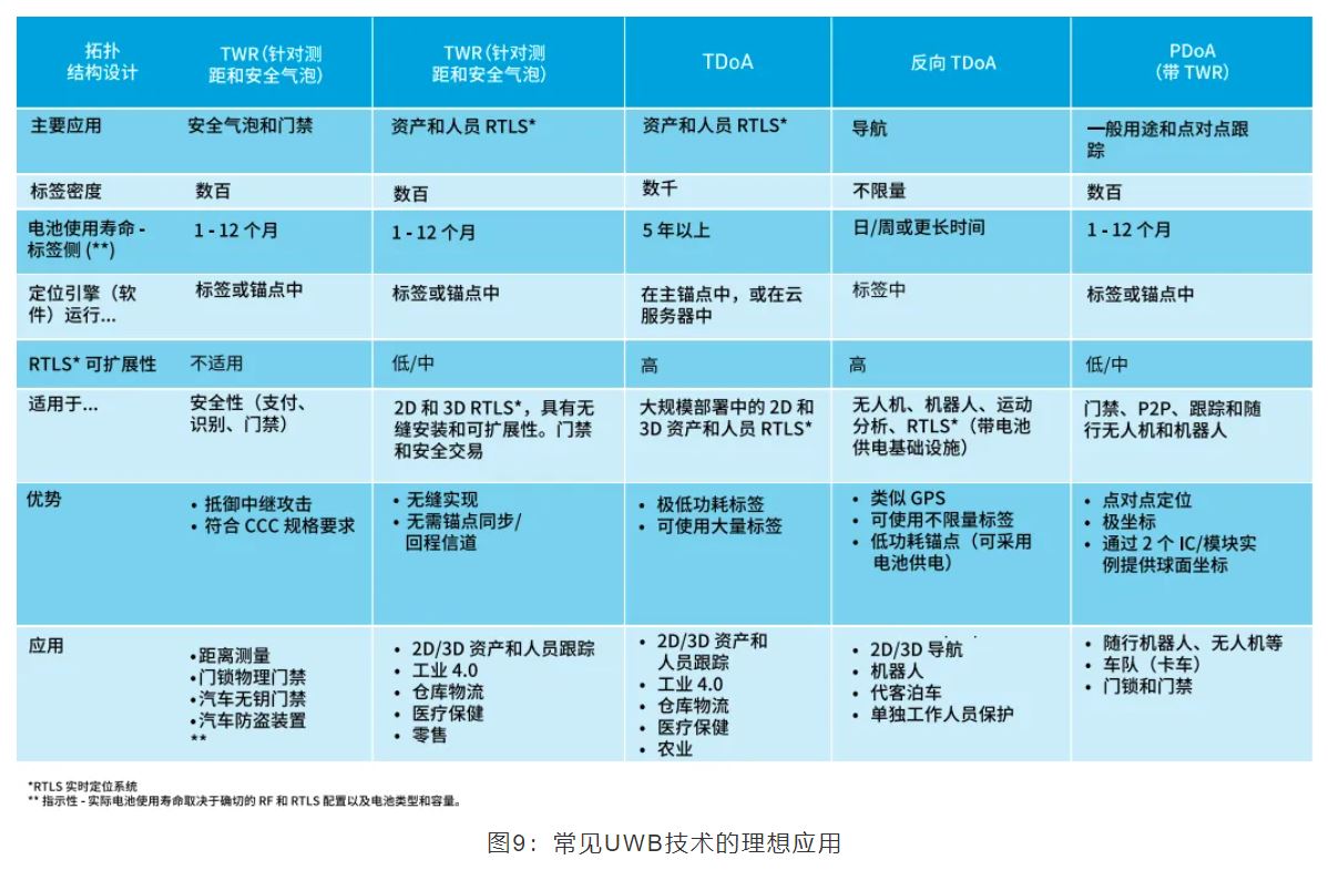 『這個(gè)知識(shí)不太冷』如何為你的應(yīng)用選擇UWB的拓?fù)浣Y(jié)構(gòu)？