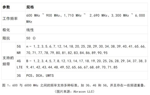 既要支持5G 頻帶又要支持傳統(tǒng)頻帶？你需要一個(gè)這樣的天線！