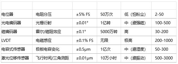 如何為特定應(yīng)用選擇位置傳感器？技術(shù)選型方法有哪些？